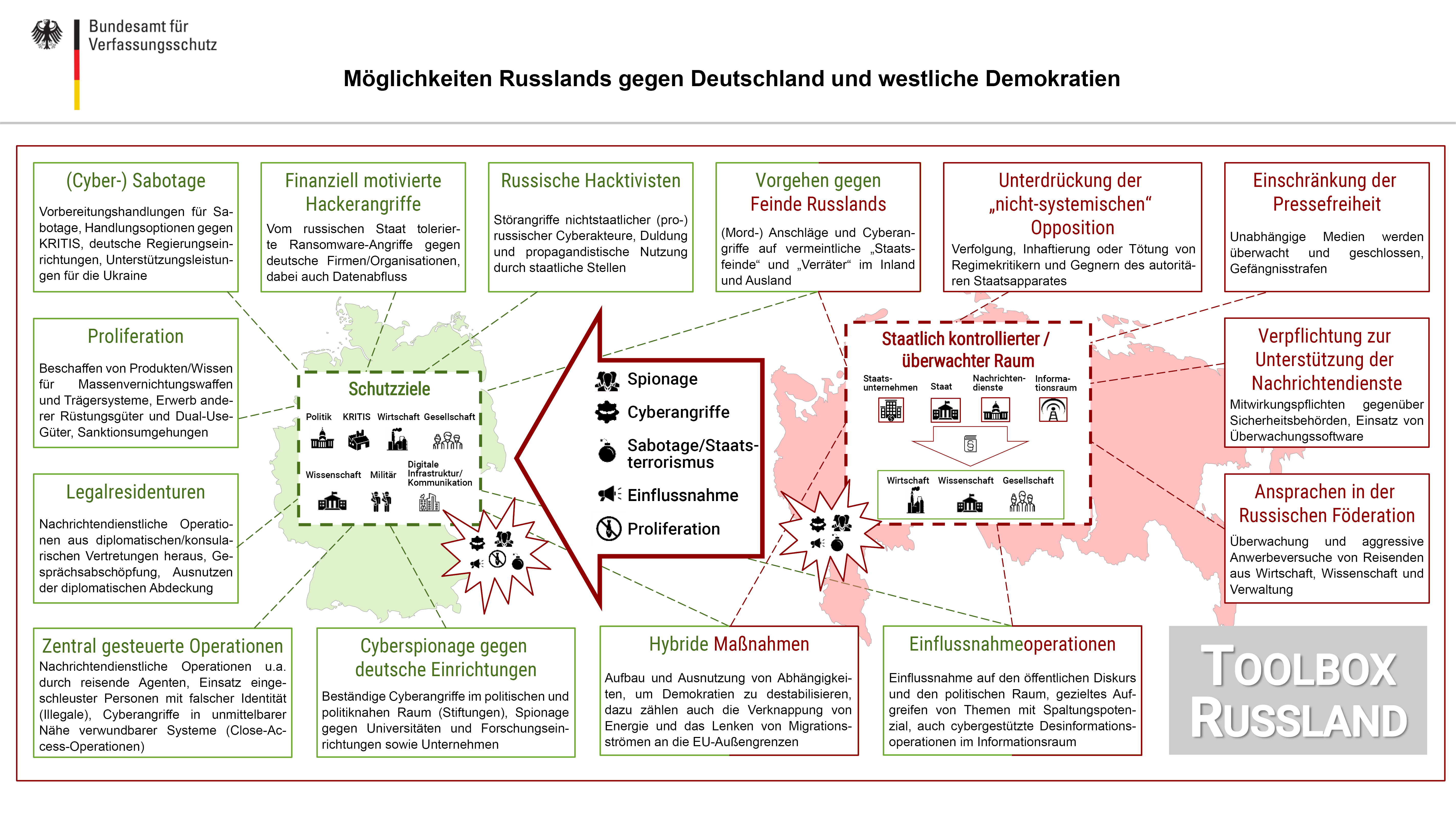 Die Grafik zeigt Russlands nachrichtendienstliche Werkzeuge gegen Deutschland.